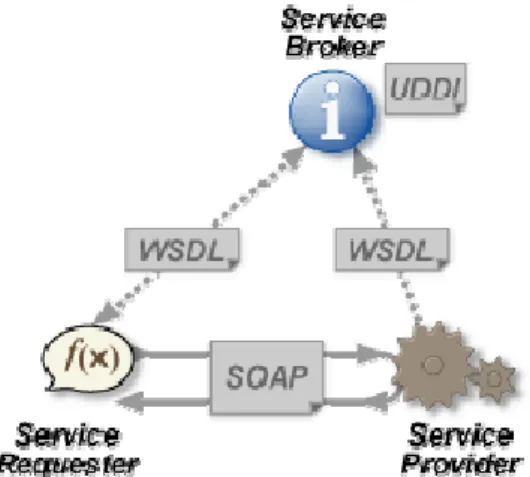 Figura 3-2 - Attori e comunicazione di un web service