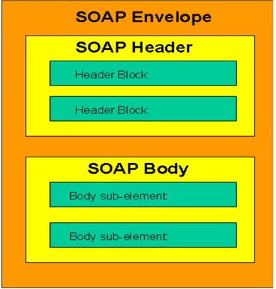 Figura 3-3 - Struttura di un mesaggio SOAP 