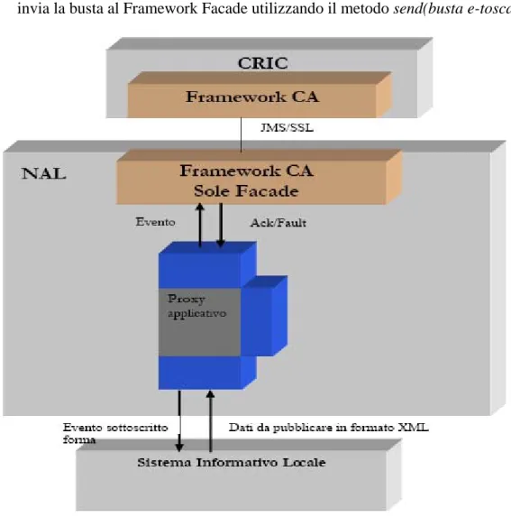 Figura 3-4 - Architettura di un sistema basati sull'infrastruttura CART 