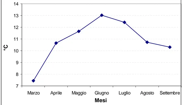 Figura 53. Andamento mensile dell’escursione termica dal germogliamento alla vendemmia  nell’anno 2006