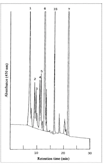 Figura 60.  Esempio di separazione HPLC  dei carotenoidi da bacche mature di Syrah, monitorate a  450nm: (1) neoxantina; (2) violaxantina; (3) luteoxantina; (4) luteina 5-6 epossido; (5) flavoxantina;  (6) luteina; (7) β carotene; (IS) internal standard ( 