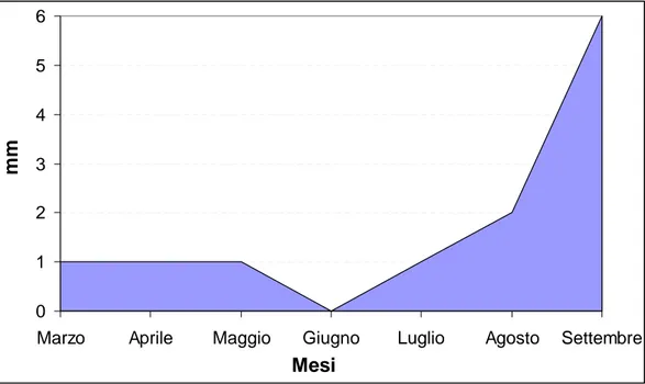 Figura 54. Andamento pluviometrico mensile dal germogliamento alla vendemmia nell’anno 2006