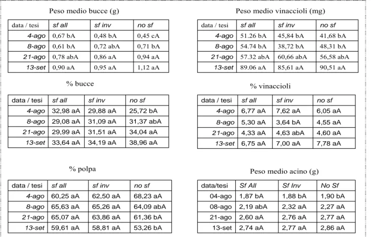 Tabella 3. Composizione della bacca, in relazione alla data di campionamento (4/8/2006 = 4-ago,  8/8/2006 = 8-ago, 21/8/2006 = 21-ago, 13/9/2006 = 13-sett) ed al trattamento di sfogliatura eseguito  (Sf All = sfogliatura all’allegagione , Sf Inv =  sfoglia