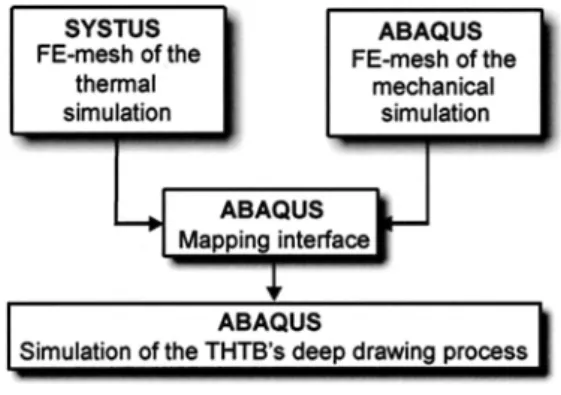 Figura 2.4: Sistema interfaccia SYSTUS-ABAQUS