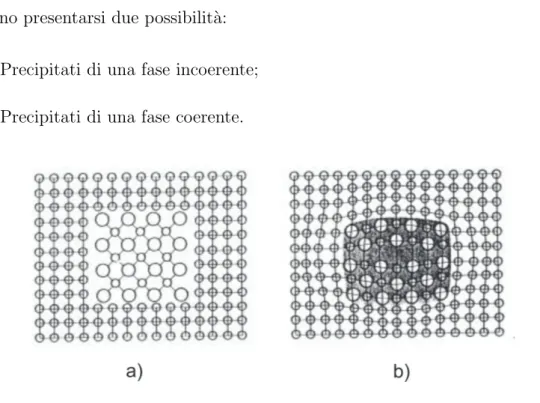 Figura 3.7: Disposizione nella matrice dei precipitati incoerenti a) e coerenti b)