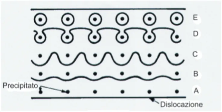 Figura 3.8: Meccanismo di taglio di un precipitato coerente