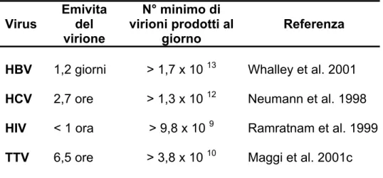 Tabella I.1: Dinamica della viremia plasmatica di TTV confrontata 