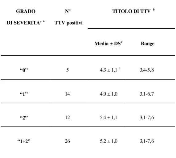Tabella III.4: Titoli di TTV nel plasma di soggetti TTV positivi con 