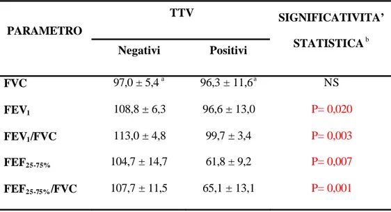 Tabella III.5a:  Valori degli indici spirometrici nei 21 soggetti con 