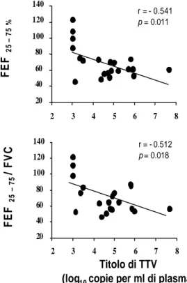 Figura III.2a:  Correlazione tra titoli di TTV nel plasma ed indici 