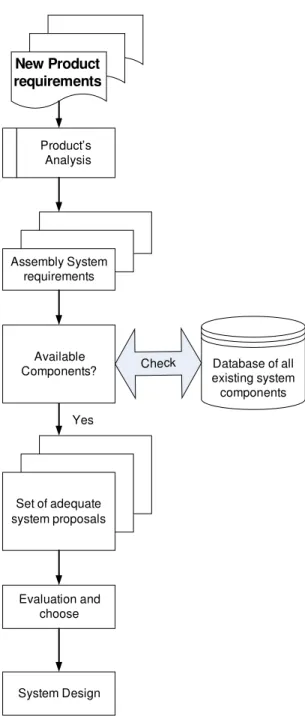 Fig 3. Assembly System design in RMS 