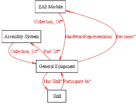 Figure 57 illustrates the relationships among “General Equipment” class and the other ones
