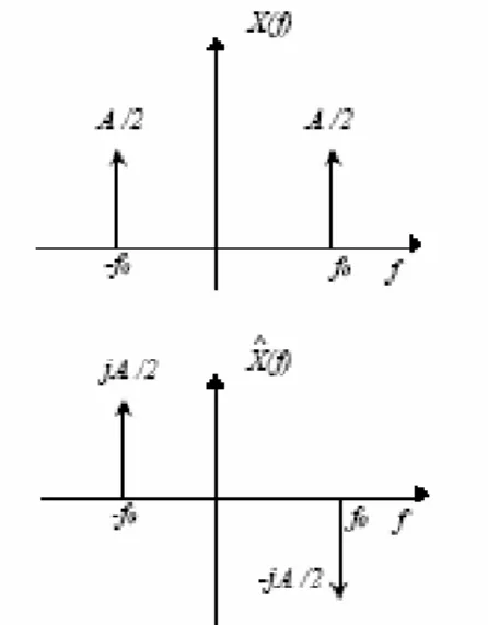 Figura 5.2 Trasformata di Hilbert della funzione seno 