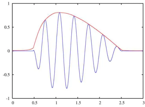 Figura 5.3 Il segnale e il suo segnale analitico 
