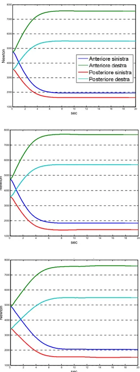 Figura N-13 Confronto forze verticali modelli a 8 e 14 gdl e Carsim a 20 m/s (ordine dall’alto) 