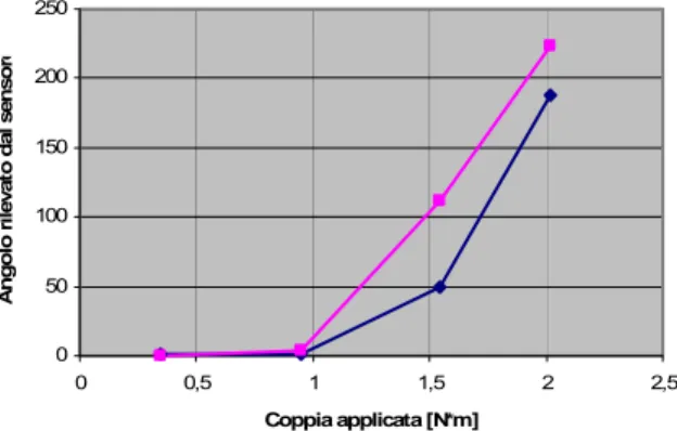 Figura A-27 Confronto coppia applicata/angolo misurato a 20 km/h con ‘city’ – campionamento 2 