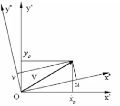 Figura L-2  Vettore V nei due sistemi di riferimento inerziale e solidale alla massa non sospesa 