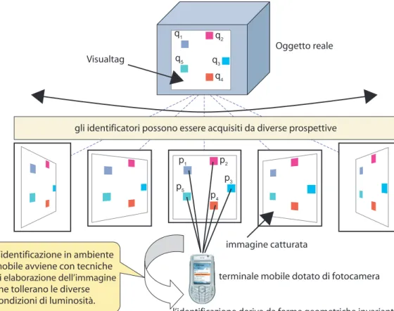 Figura 1.1: Riconoscimento dell’oggetto tramite Visualtag