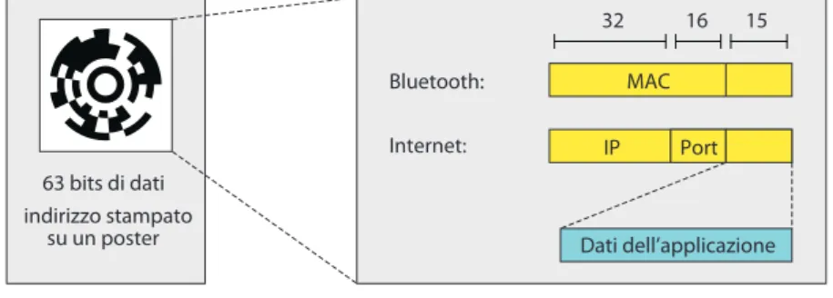 Figura 1.2: Visualtag contenente un indirizzo di rete