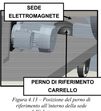 Figura 4.13 – Posizione del perno di  riferimento all’interno della sede 
