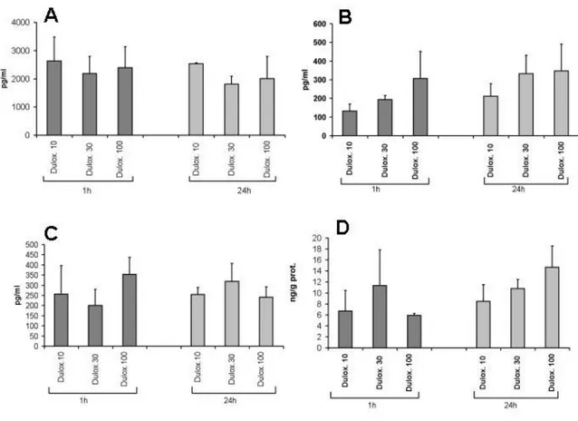 Fig. 9 variazione dei livelli di BDNF in ratti trattarti con Duloxetina 10-30-100 mg/Kg e  sacrificati dopo 1h e 24h  A: Siero; B: Plasma; C:CSF; D:Corteccia 