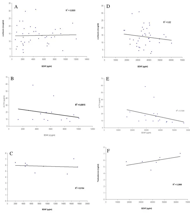 Fig. 18: Correlazione tra Cortisolo, ACTH, Testosterone e BDNF plasmatico (A,B,C ) o sierico (D,E,F) 