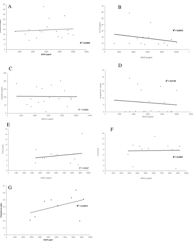 Fig. 21 Correlazioni tra ormoni e BDNF plasmatici: Cortisolo (A), ACTH (B), Estradiolo (C), Progesterone  (D), LH (E), FSH (F), Testosterone (G)