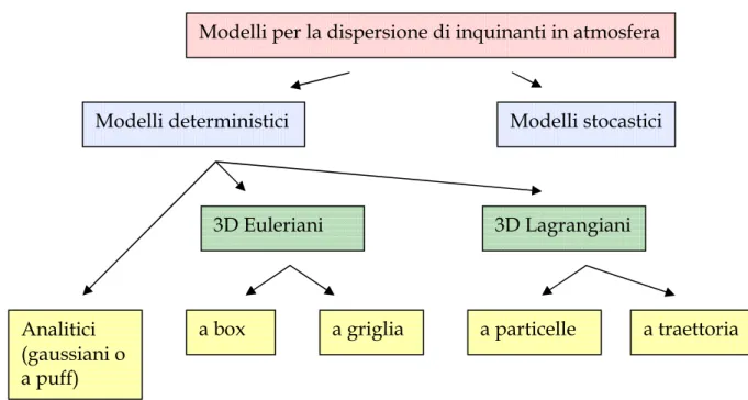 Figura 1.2- Classificazione dei modelli matematici per lo studio della dispersione degli inquinanti.