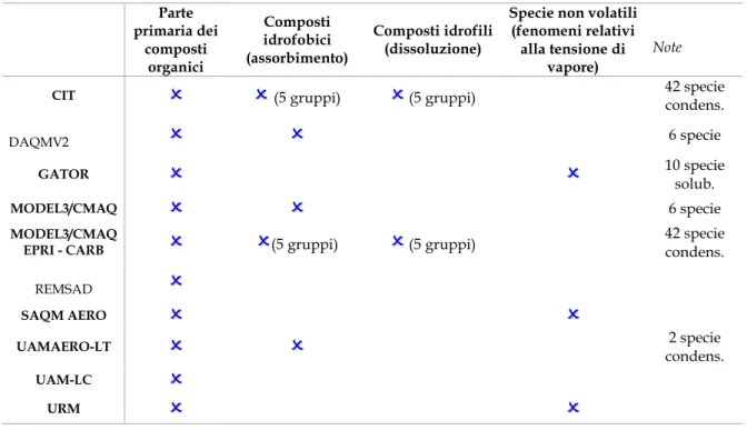 Tabella 2.2 – Trattazione della fenomenologia relativa all’equilibrio degli  organici nelle particelle nei vari modelli