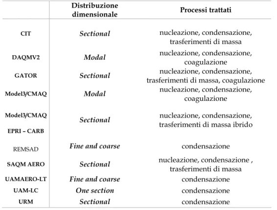 Tabella 2.3 – Trattazione della distribuzione dimensionale delle particelle 