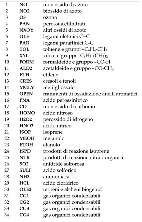 Tabella 3.3– Elenco delle specie gassose trattate dal modulo chimico CBIV 