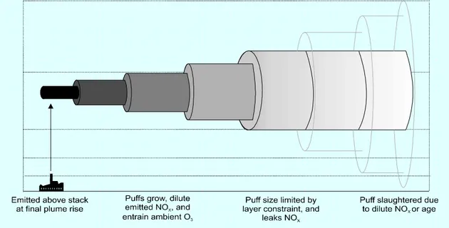 Figura 3.7–  Rappresentazione schematica semplificata di CAMx GREASD PiG [Environ, 2004] 