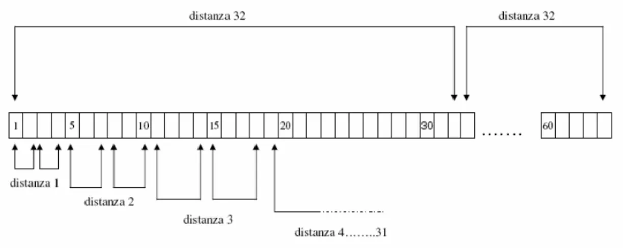 Figura 6. Rappresentazione schematica dei confronti tra coppie di quadrati per ottenere il  variogramma