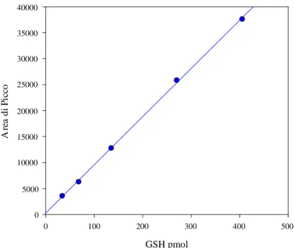 Figura 2.2: Calibrazione del GSH