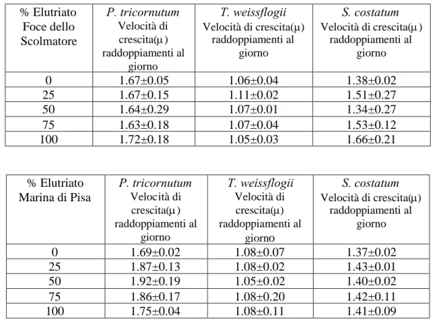 Tabella 3.3: Confronto delle velocità di crescita (), espresse in raddoppiamenti al giorno, delle tre diatomee relativamente alle percentuali di elutriato della Foce dello Scolmatore e di Marina di Pisa