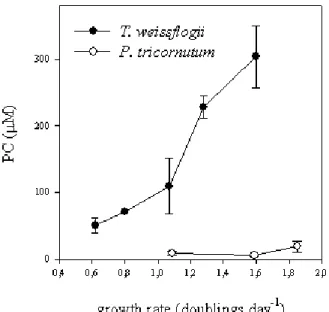 Figura 3.5: Andamento delle fitochelatine in funzione della velocità di crescita Le barre corrispondono agli intervalli di confidenza.