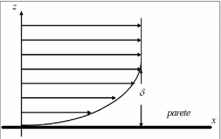 Figura 2.1 Profilo di velocità in prossimità di una parete 
