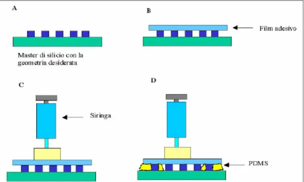 Figura 4.8 Tecnica microfluidodinamica per la deposizione di PDMS 