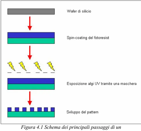 Figura 4.1 Schema dei principali passaggi di un   processo standard di fotolitografia  