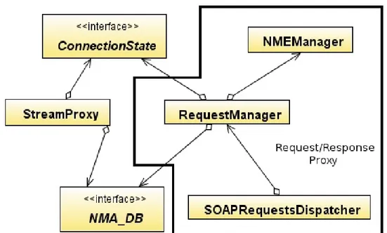 Figura 4.1: Le classi dell’NMA.