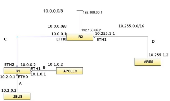Figura 4.3: La rete virtuale implementata nel testbed