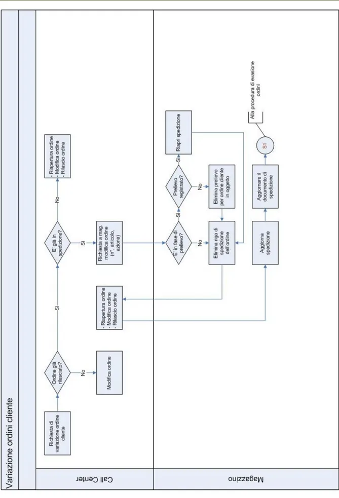 Figura 3 ‐ Process Diagram Variazione ordini cliente 
