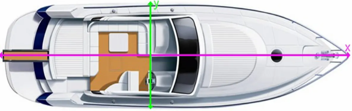 Figura 4. 2: Assi di riferimento per le inclinazioni dell'imbarcazione  
