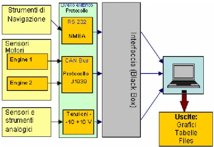 Figura 5. 2: Schema a Blocchi del problema da risolvere  