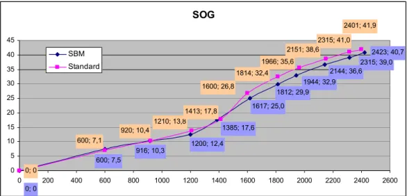 Figura 6.4: Andamento della SOG in funzione del n° di giri motore 