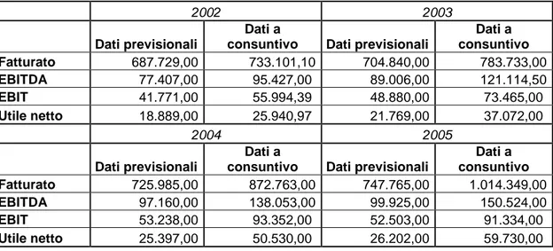 Tabella  1  –  Dati  previsionali  del  gruppo  Mapei  S.p.a.  a  seguito  dell’acquisizione  del  100% del capitale della Ricardo Sopro Gmbh 