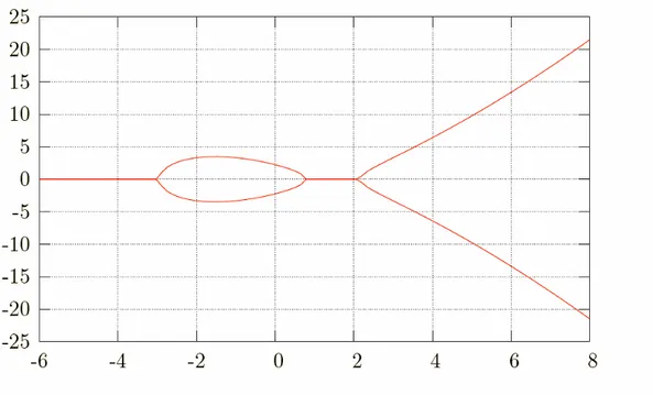 Figura 1.1: Curva ellittica y = x 3  − 7x + 5, definita sui numeri reali 