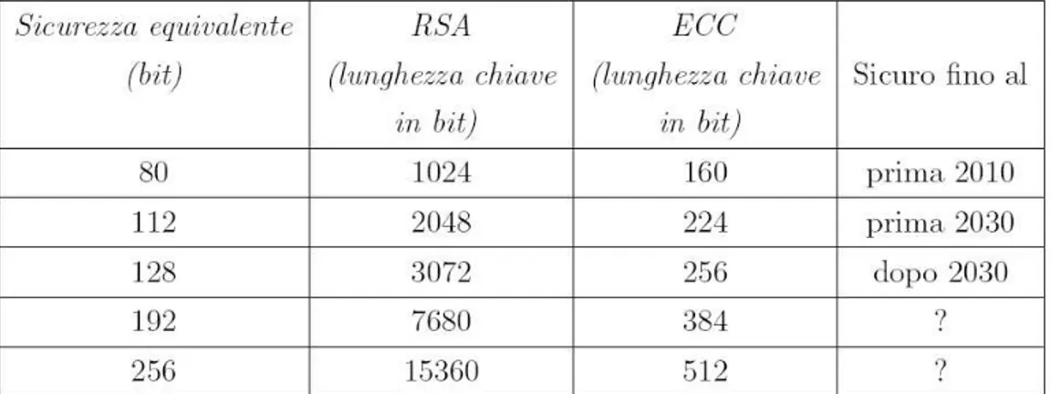 Tabella 2.1: Lunghezze di chiave raccomandate dal NIST per il futuro (ECCe RSA) 