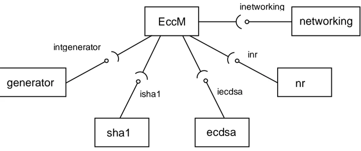 Figura 4.1 Struttura della libreria EccM 2.0 