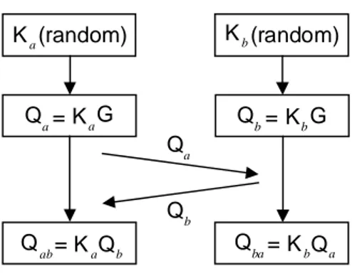 Figura 4.2: Schema di funzionamento generale del protocollo Diffie-Hellmann 